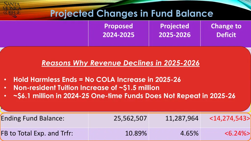 projected changes in fund balance 1