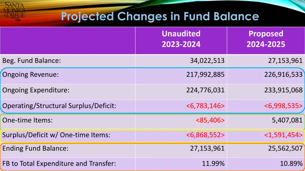 projected changes in fund balance