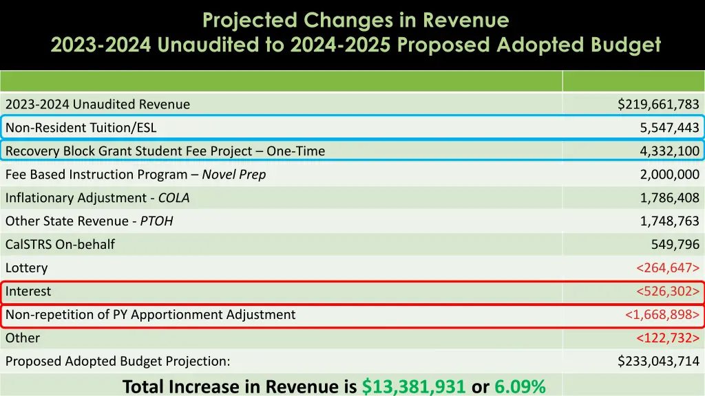projected changes in revenue 2023 2024 unaudited