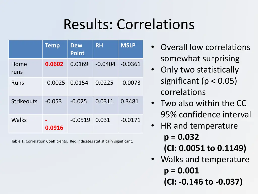 results correlations