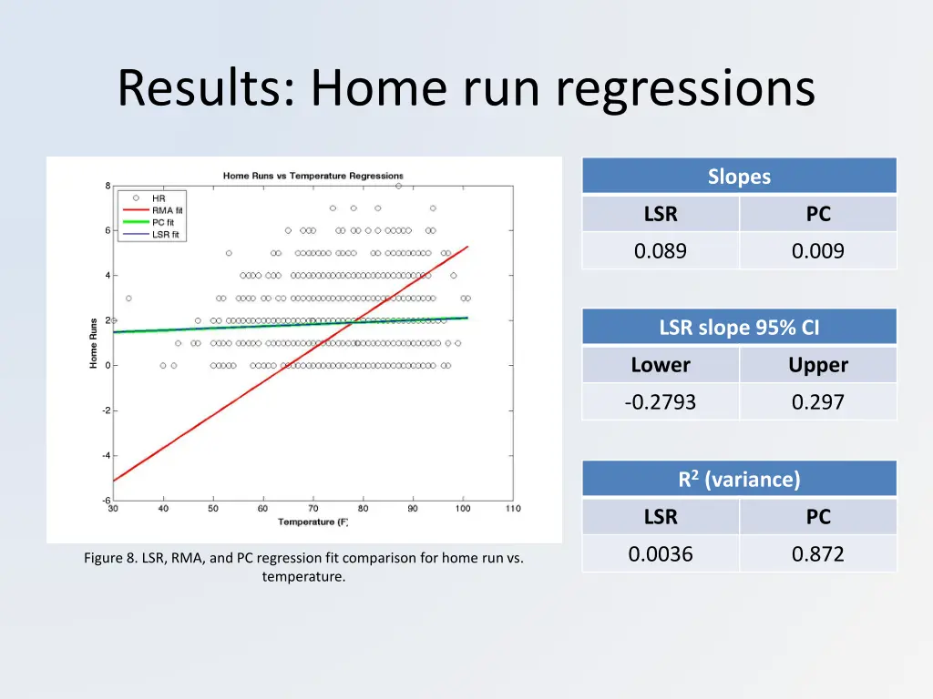 results home run regressions