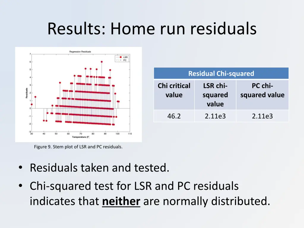 results home run residuals