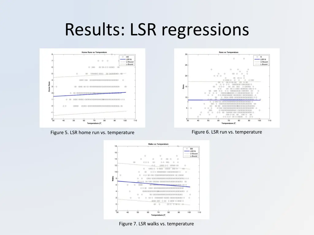results lsr regressions