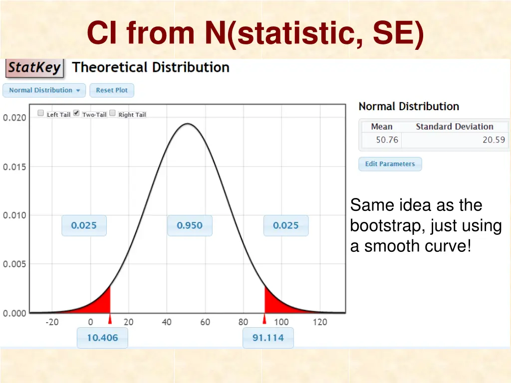 ci from n statistic se