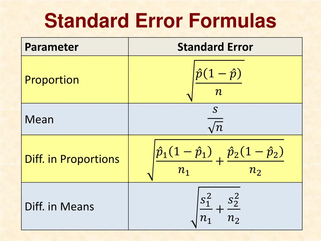 standard error formulas