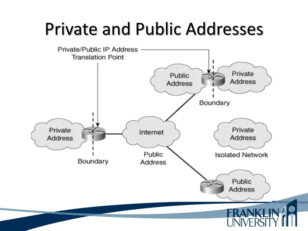 private and public addresses
