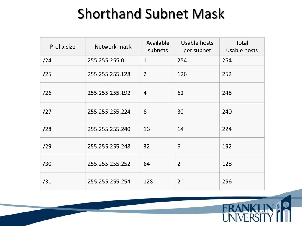 shorthand subnet mask