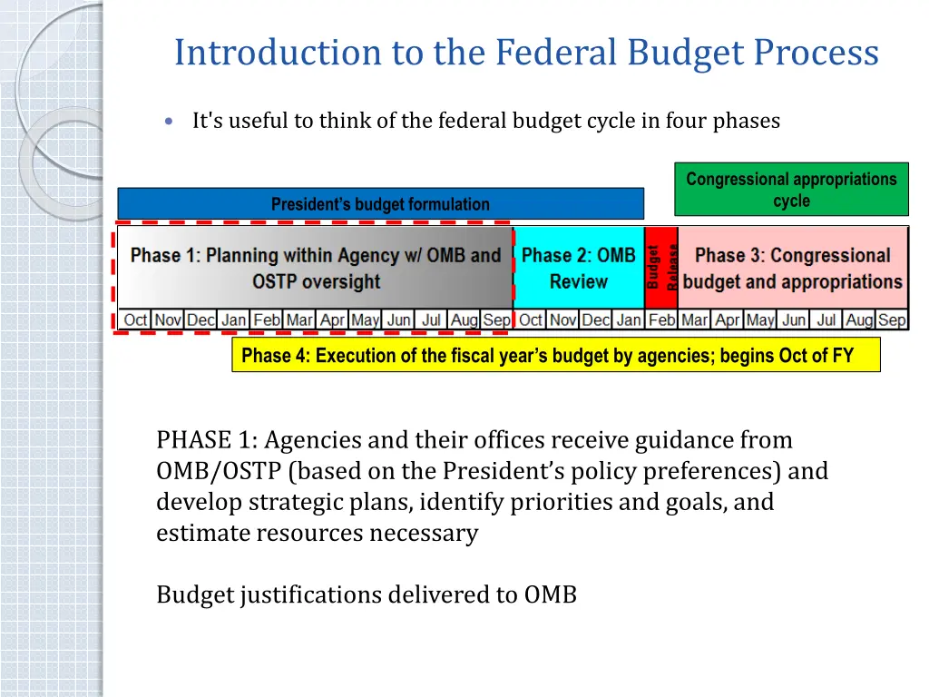 introduction to the federal budget process
