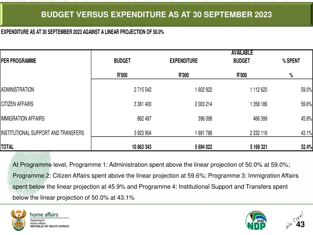 budget versus expenditure as at 30 september 2023 1