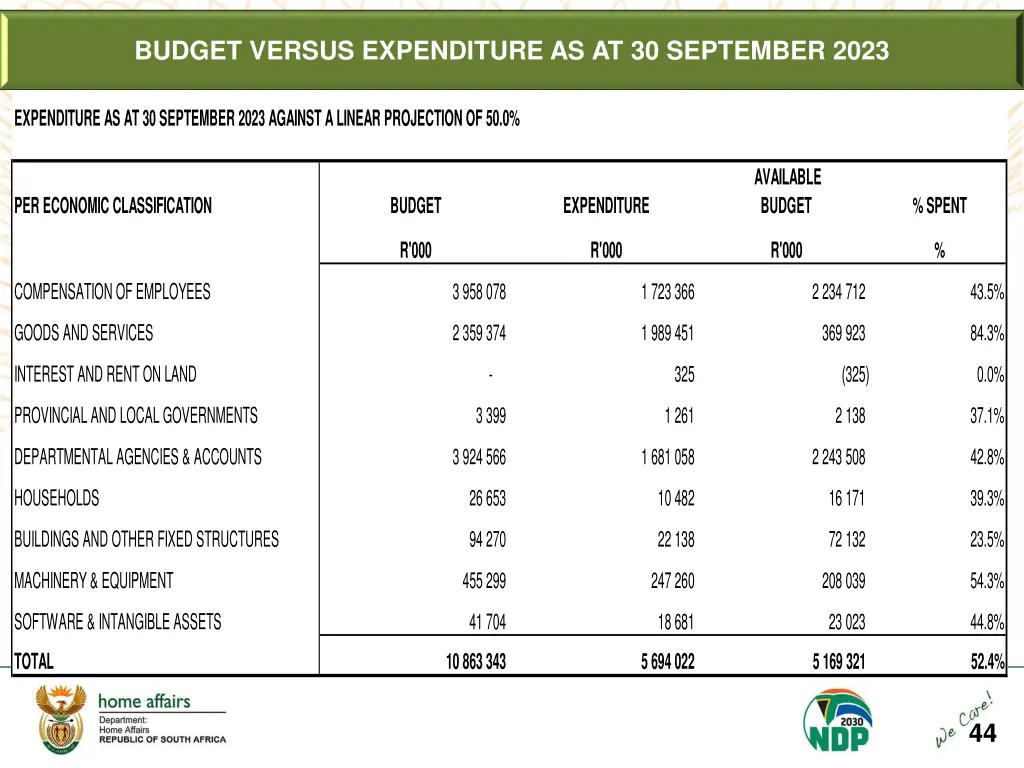 budget versus expenditure as at 30 september 2023 2