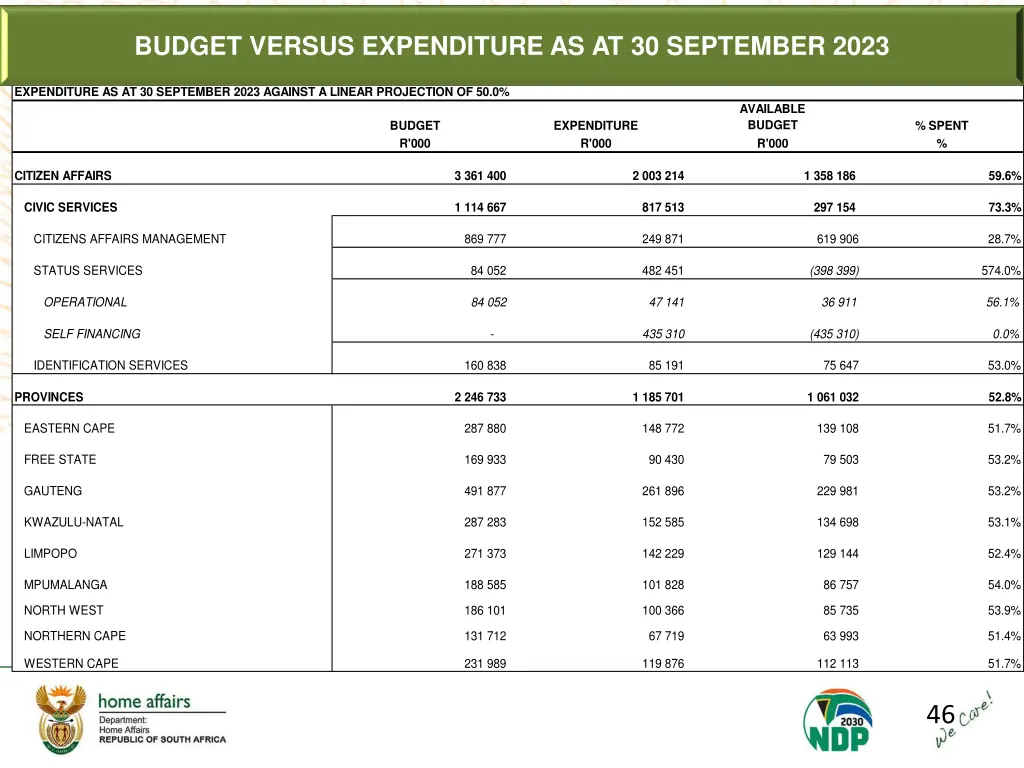 budget versus expenditure as at 30 september 2023 3
