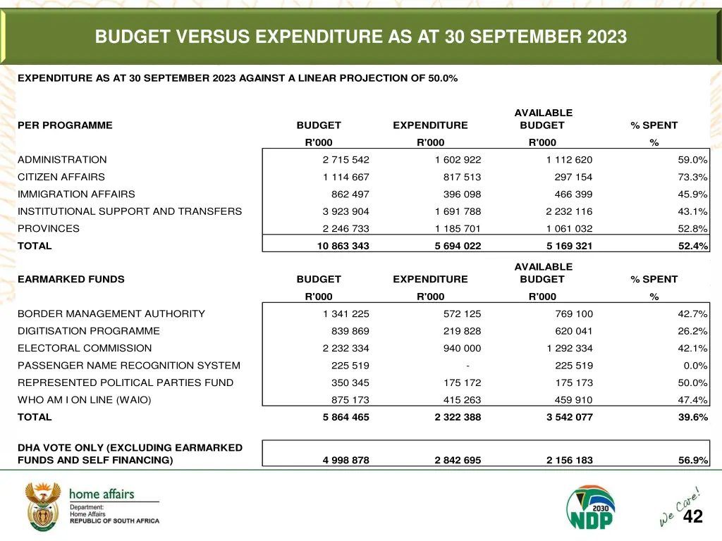 budget versus expenditure as at 30 september 2023