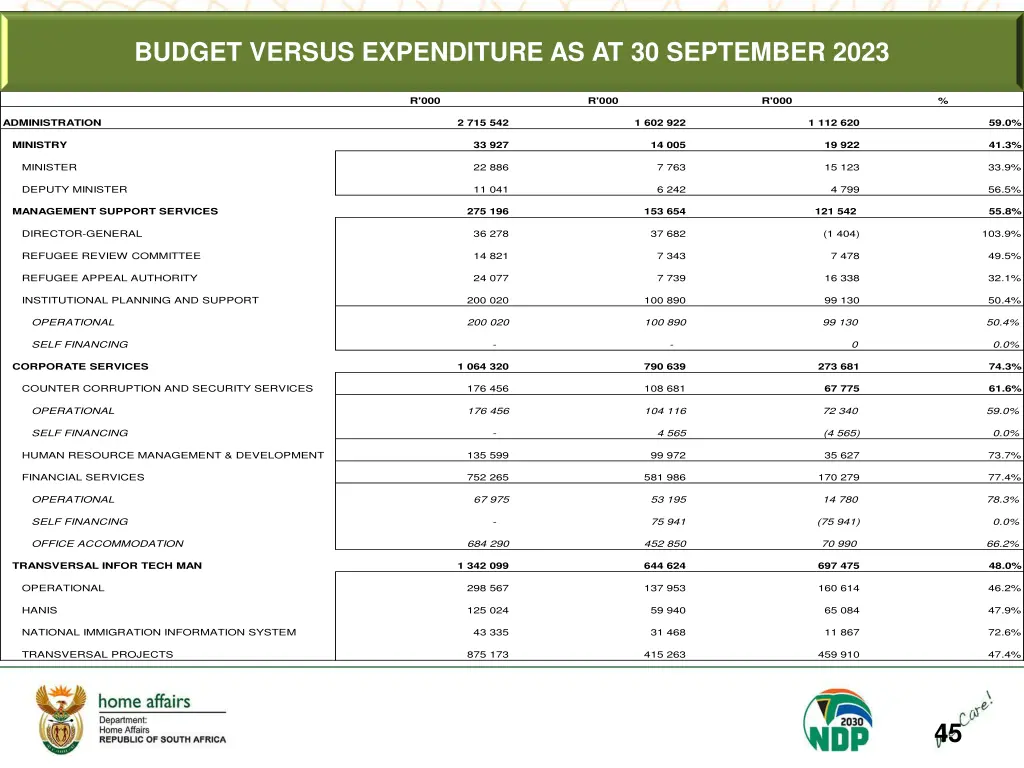 expenditure as at 30 june 2023 per programme