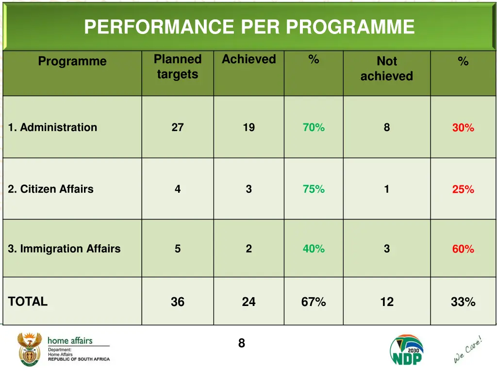 performance per programme