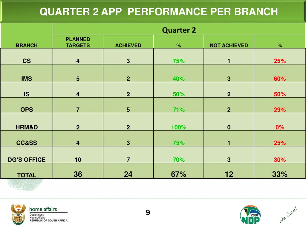 quarter 2 app performance per branch