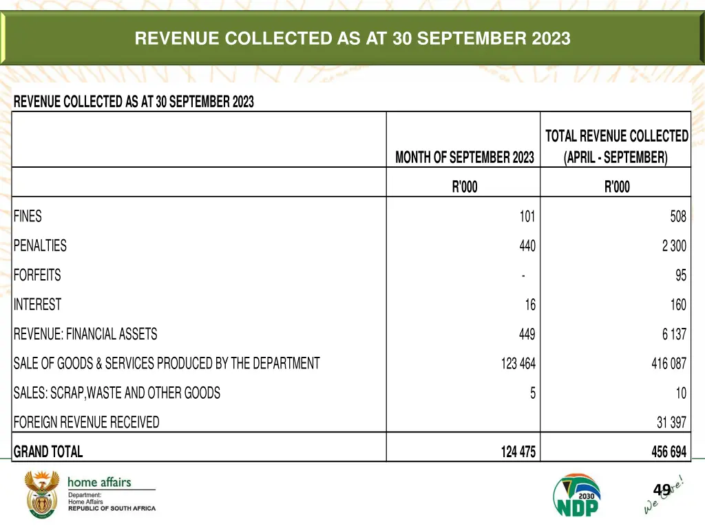 revenue collected as at 30 september 2023