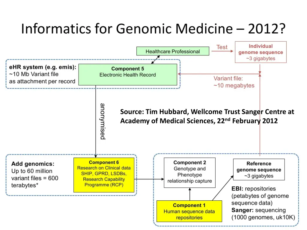 source presentation by tim hubbard wellcome trust