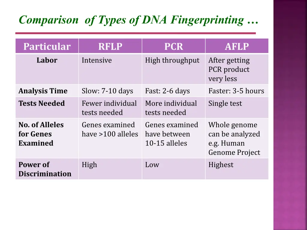 comparison of types of dna fingerprinting 1