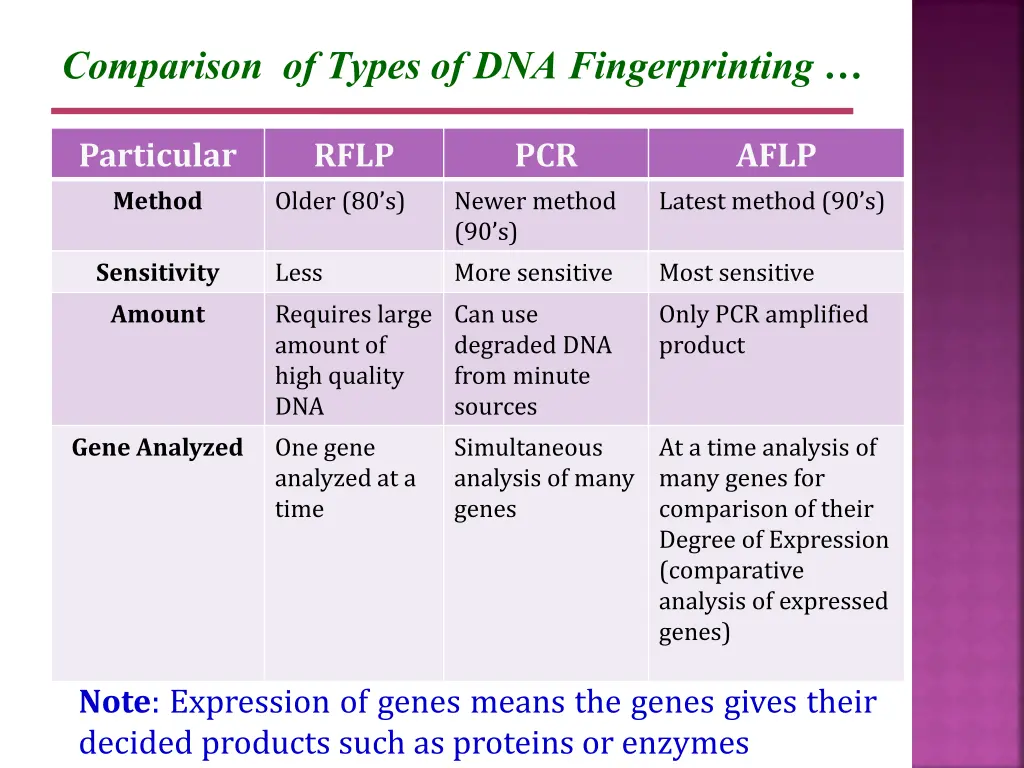 comparison of types of dna fingerprinting