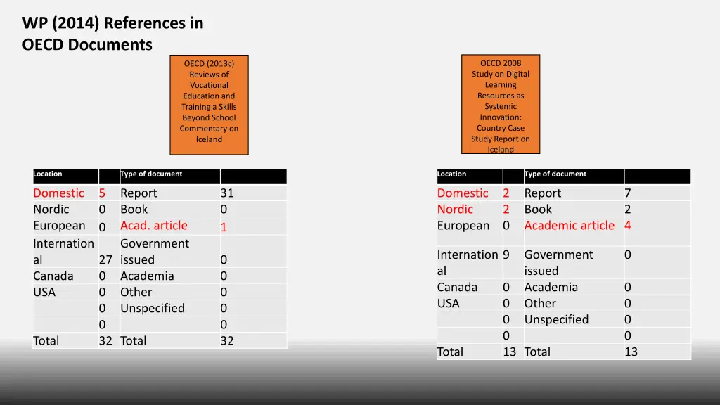 wp 2014 references in oecd documents 2