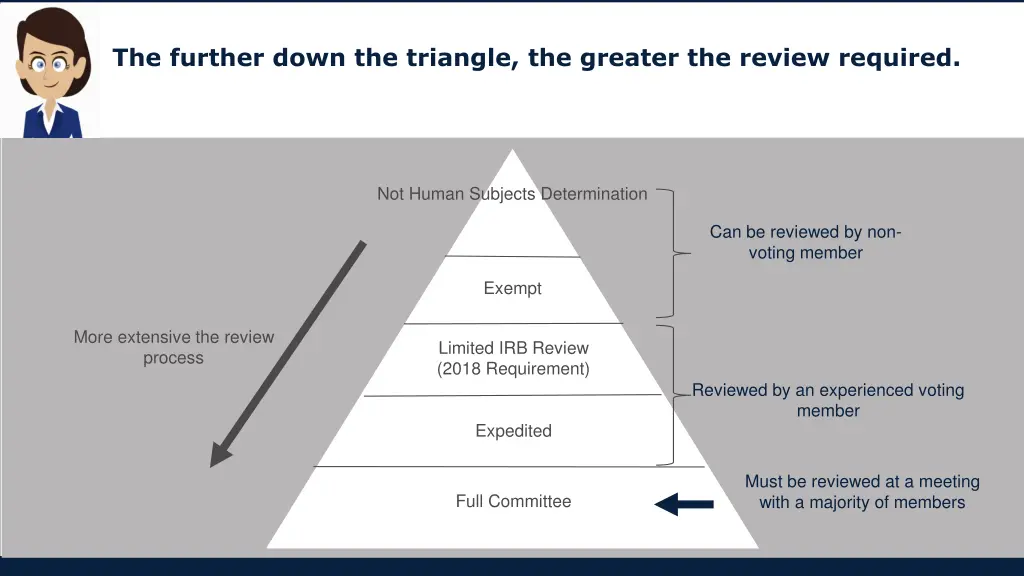 the further down the triangle the greater