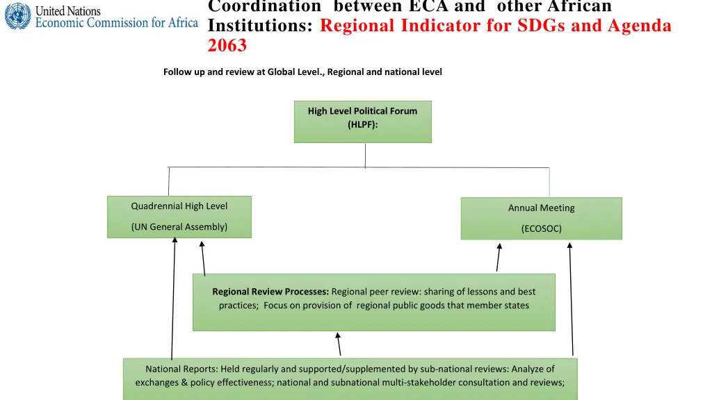 coordination between eca and other african 2