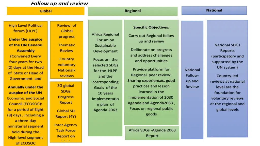 follow up and review