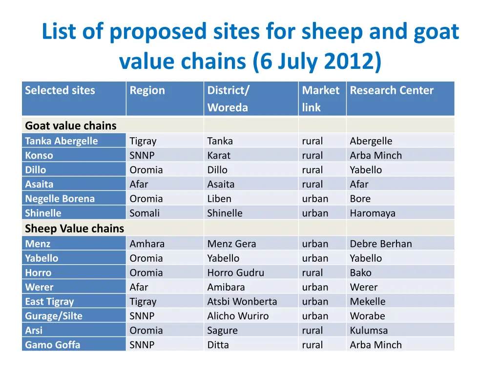 list of proposed sites for sheep and goat value