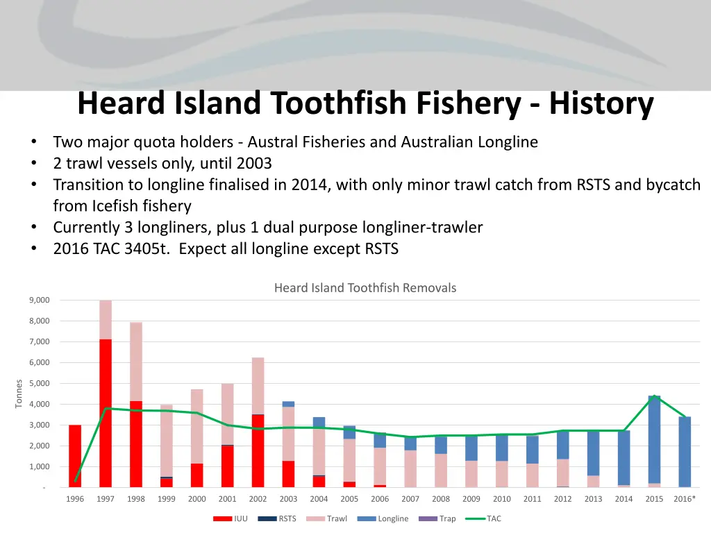 heard island toothfish fishery history