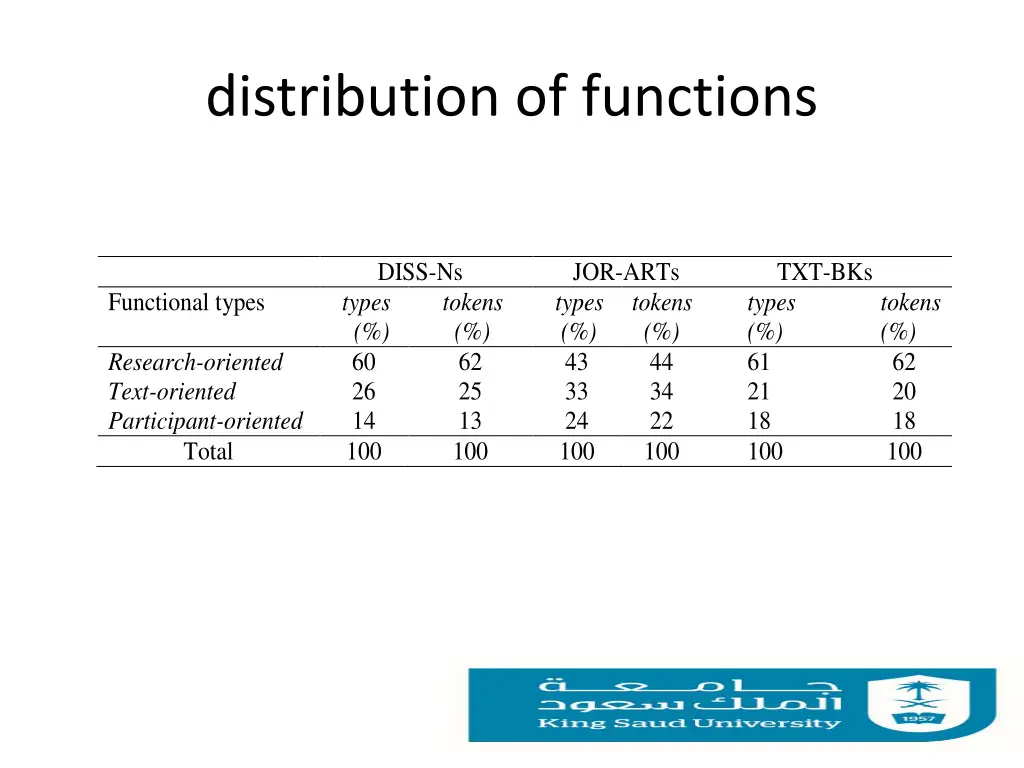 distribution of functions