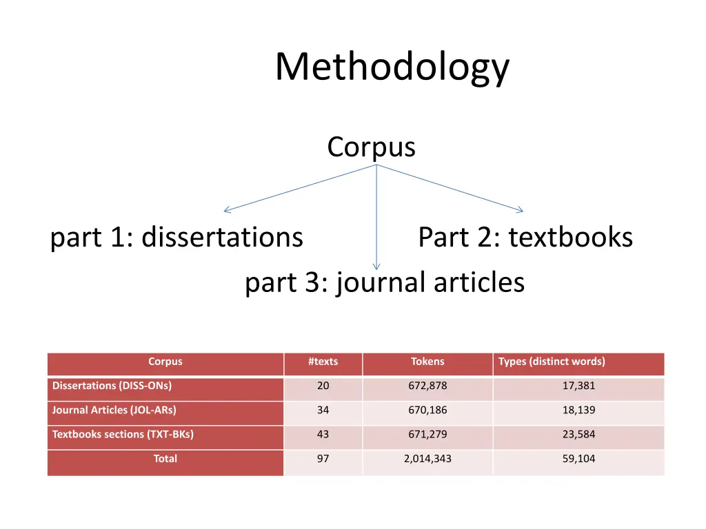 methodology