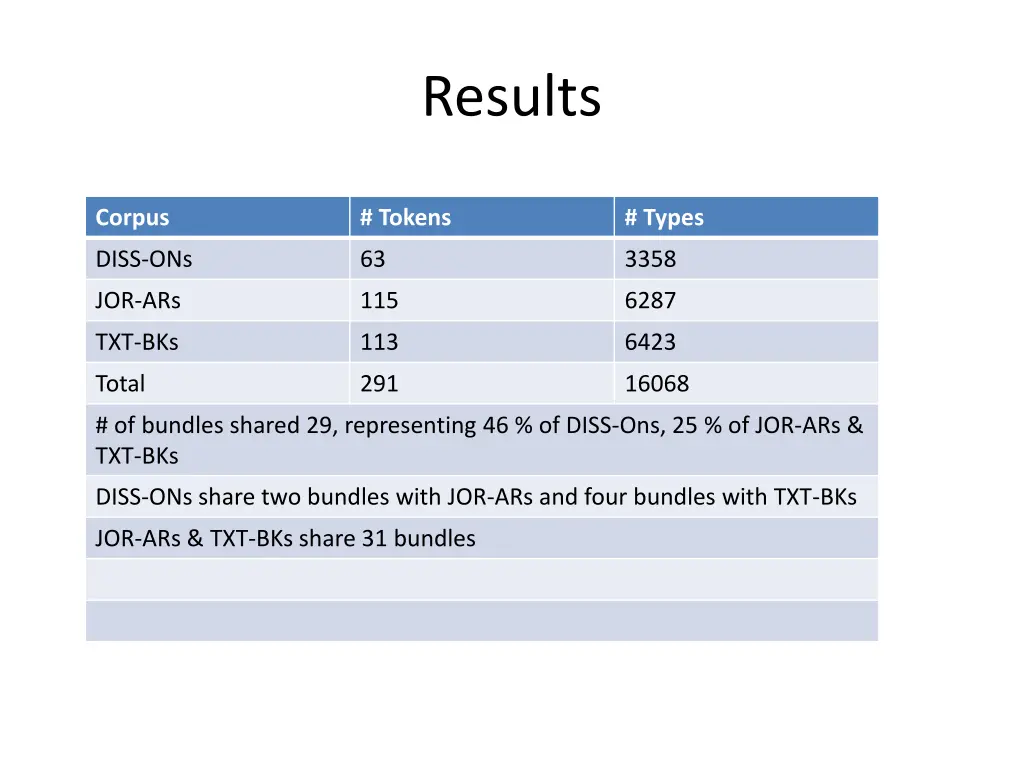 results