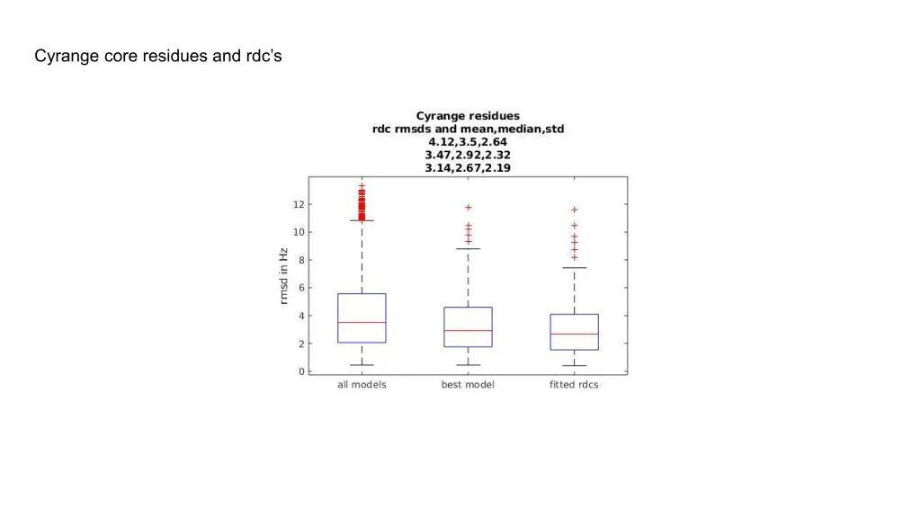 cyrange core residues and rdc s