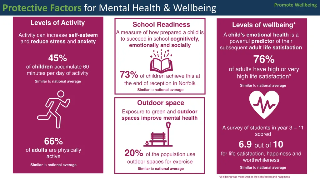 promote wellbeing