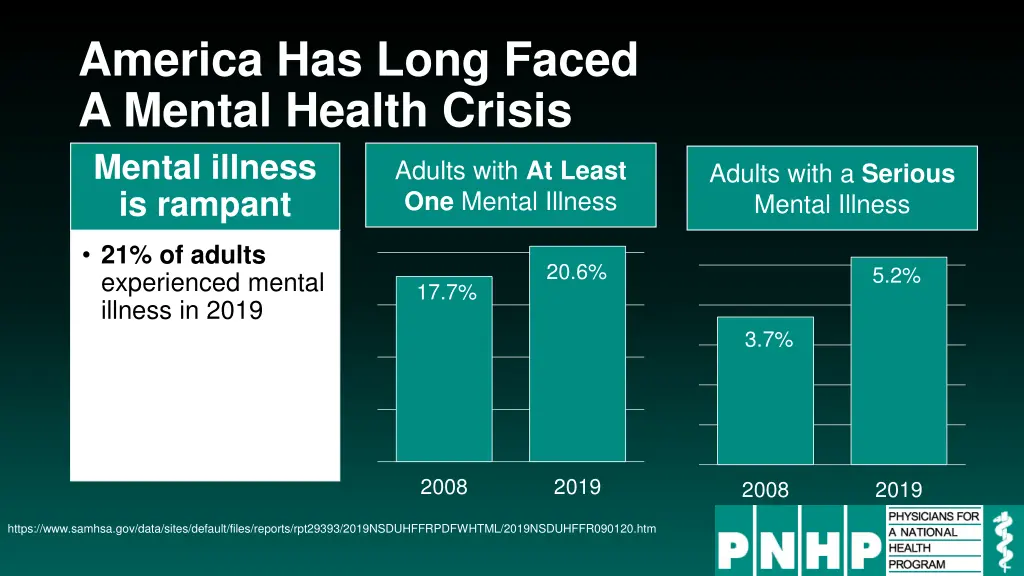 america has long faced a mental health crisis
