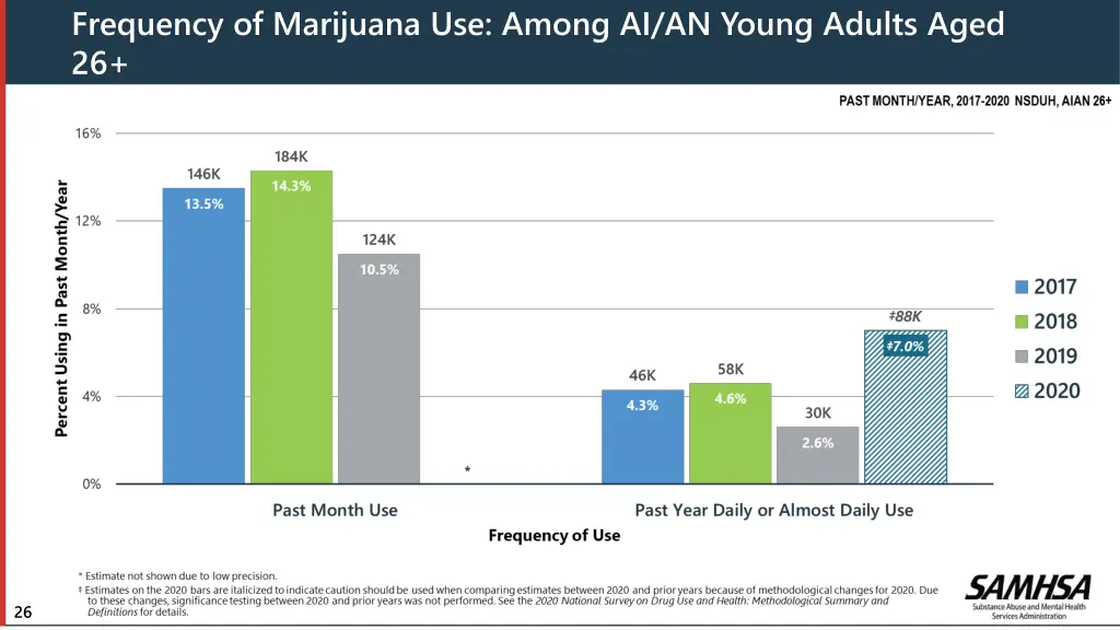 frequency of marijuana use among ai an young 1