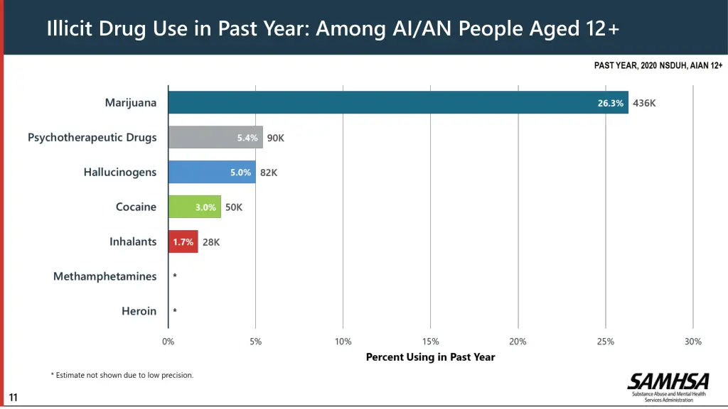 illicit drug use in past year among ai an people