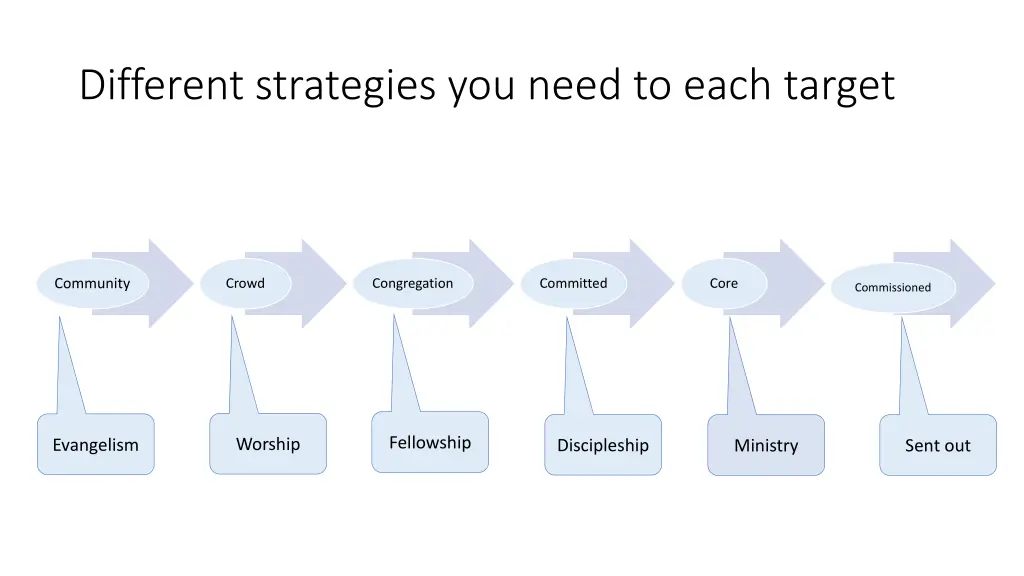 different strategies you need to each target