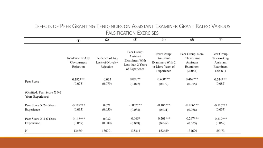 e ffects of p eer g ranting t endencies