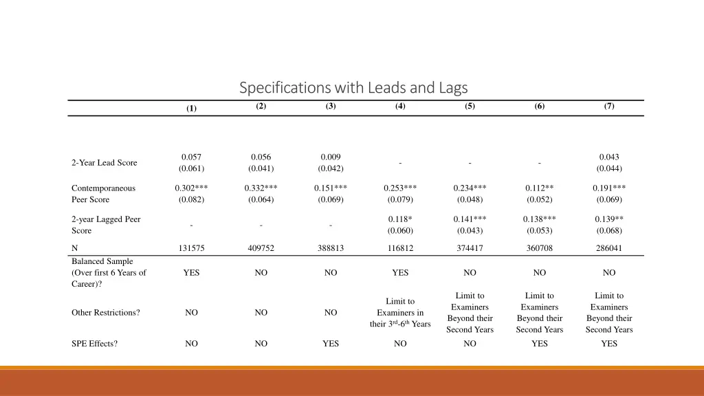 specifications with leads and lags 2 3