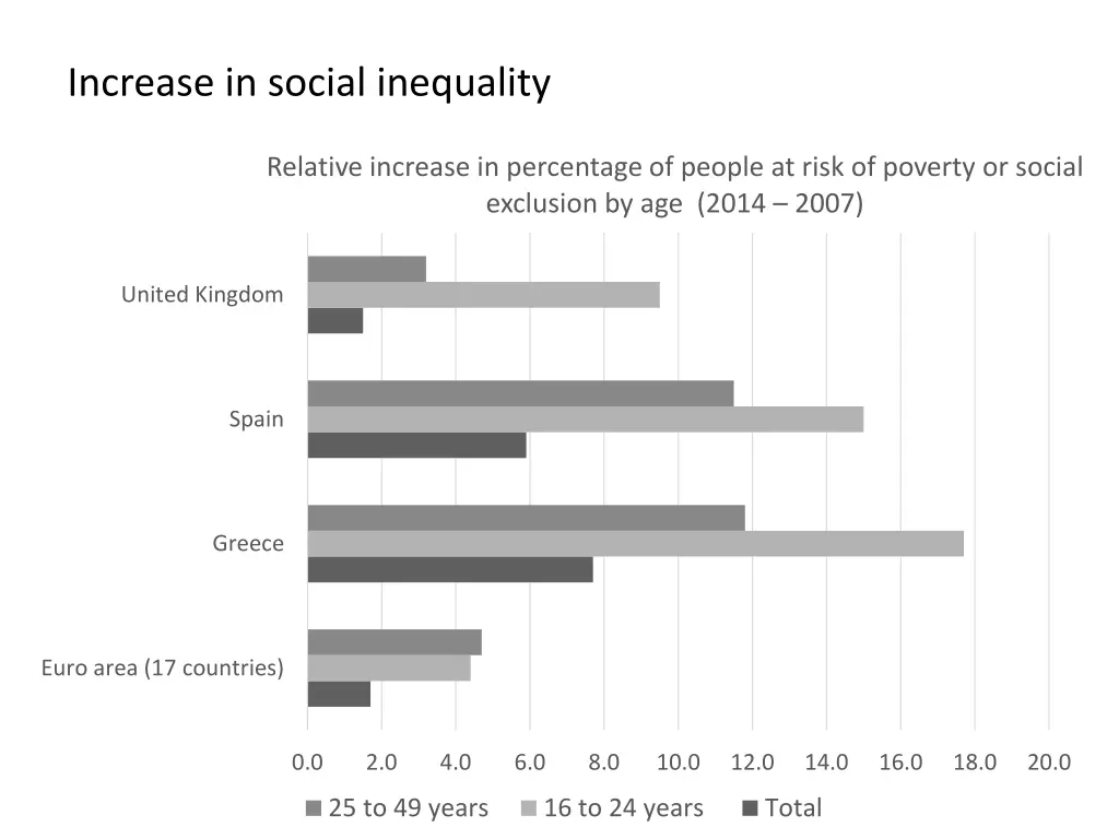 increase in social inequality