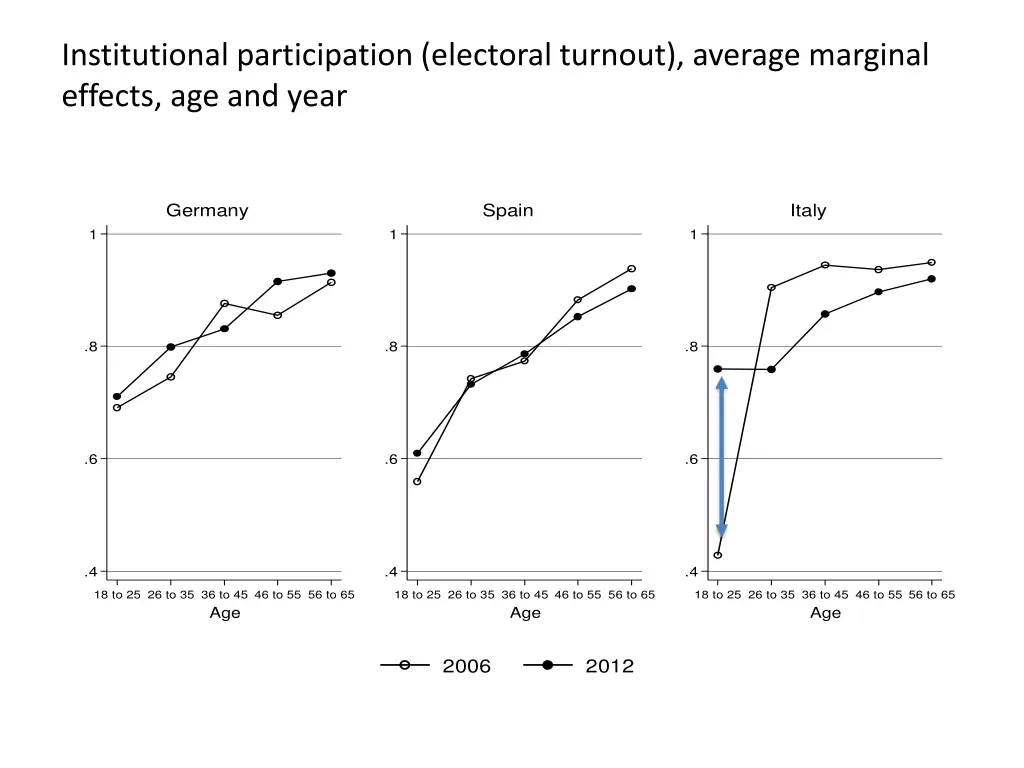 institutional participation electoral turnout