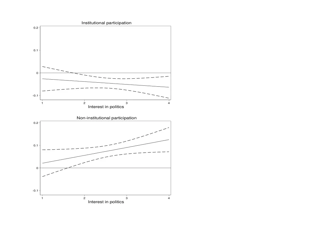 institutional participation