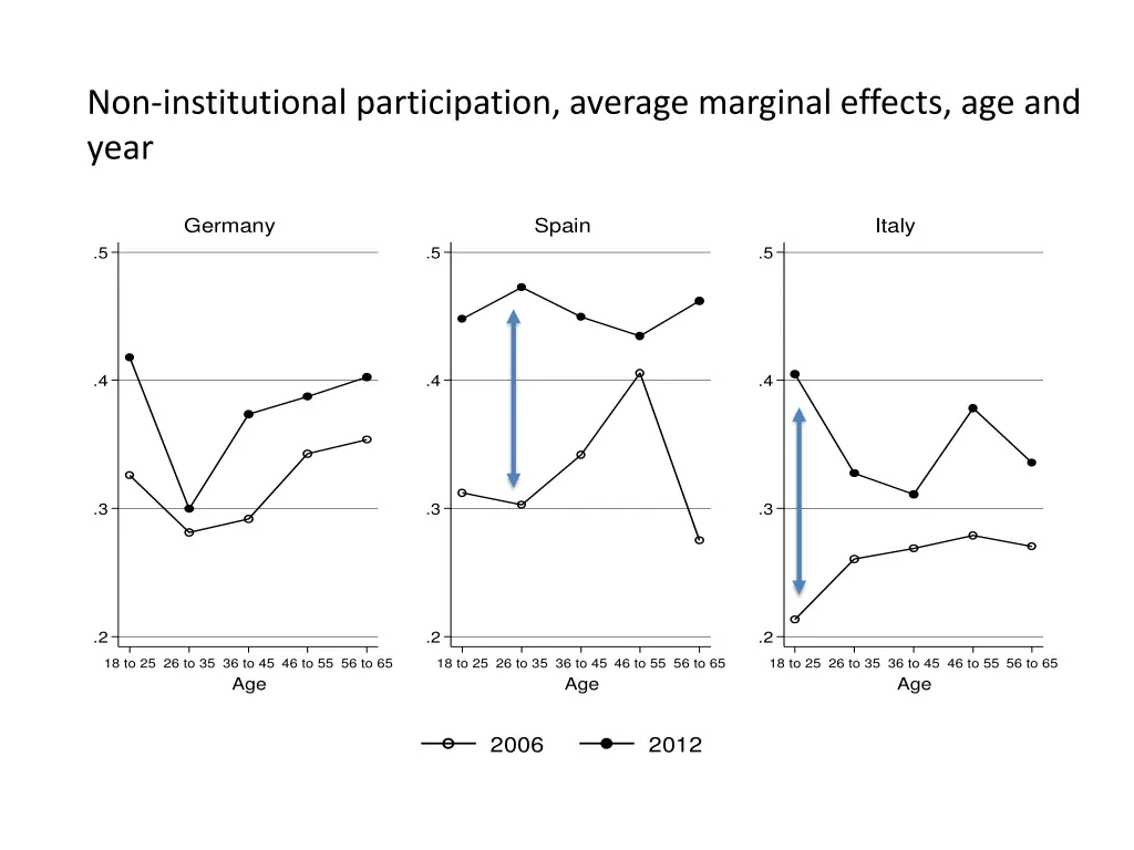 non institutional participation average marginal