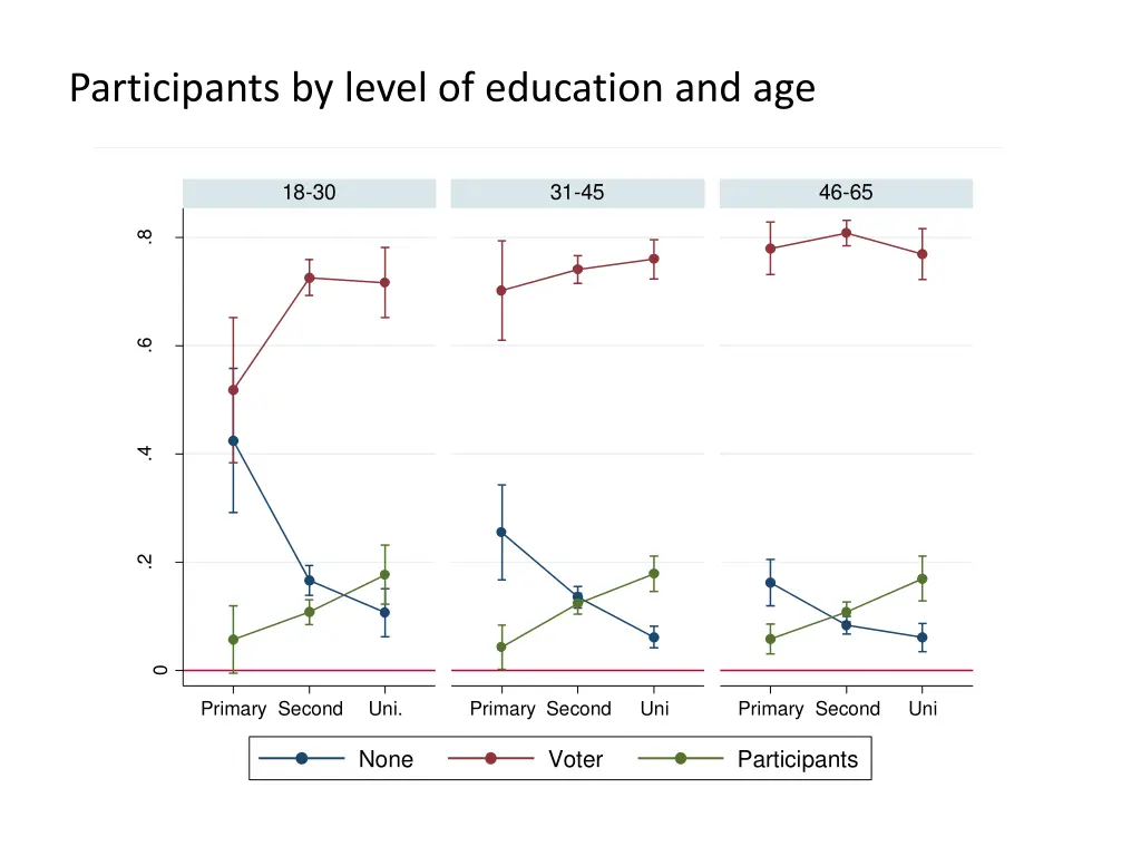 participants by level of education and age