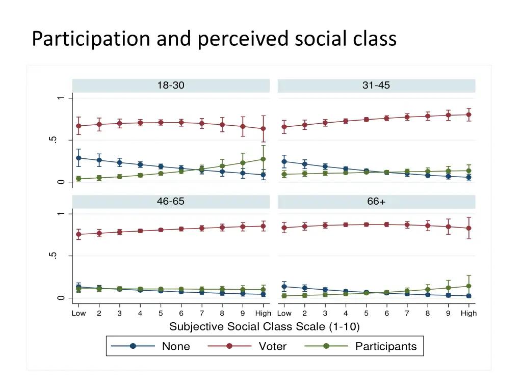 participation and perceived social class
