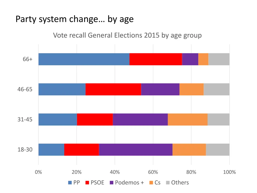 party system change by age