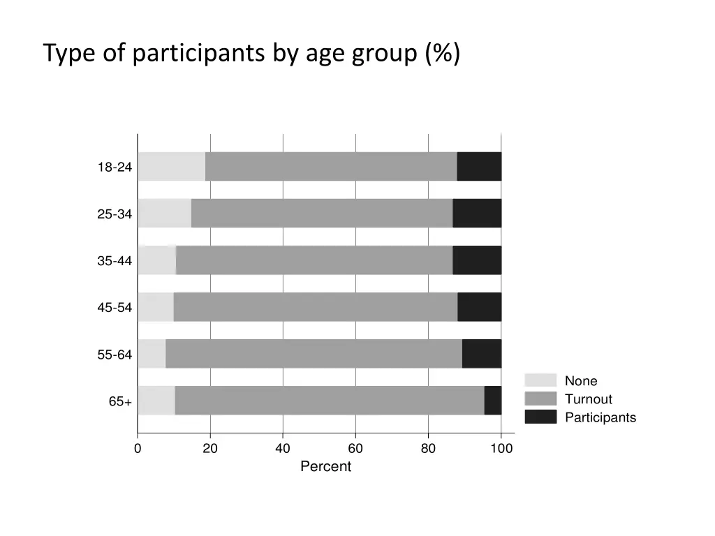 type of participants by age group