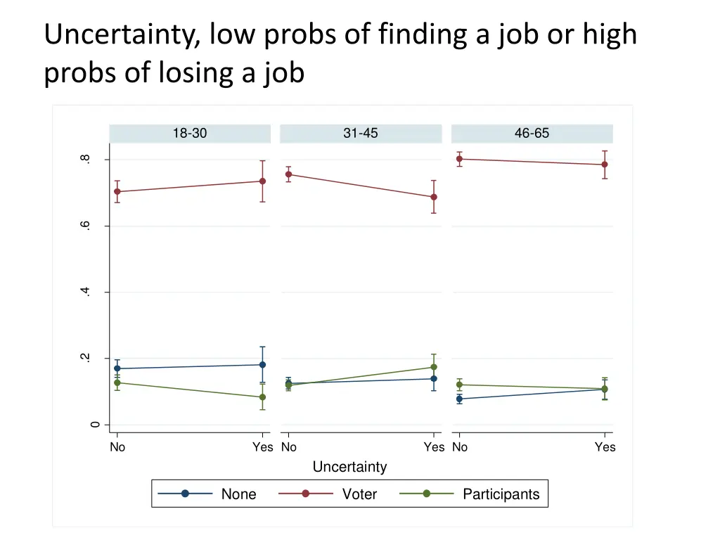 uncertainty low probs of finding a job or high