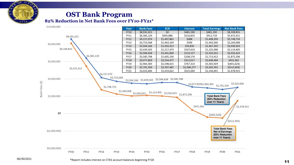 ost bank program 82 reduction in net bank fees